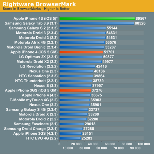 iPhone 4S CPU Clocked At 800MHz Is 73% Faster Than iPhone 4, Twice As