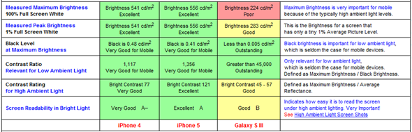 iphone 5 sdisplay grading