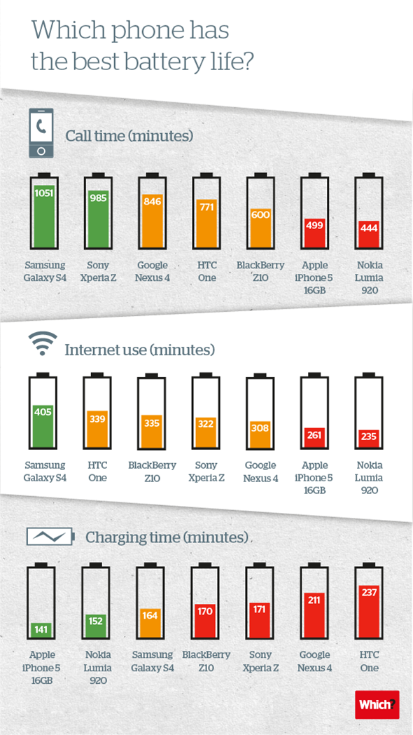 Infographic Which HighEnd Smartphone Offers The Best Battery Life