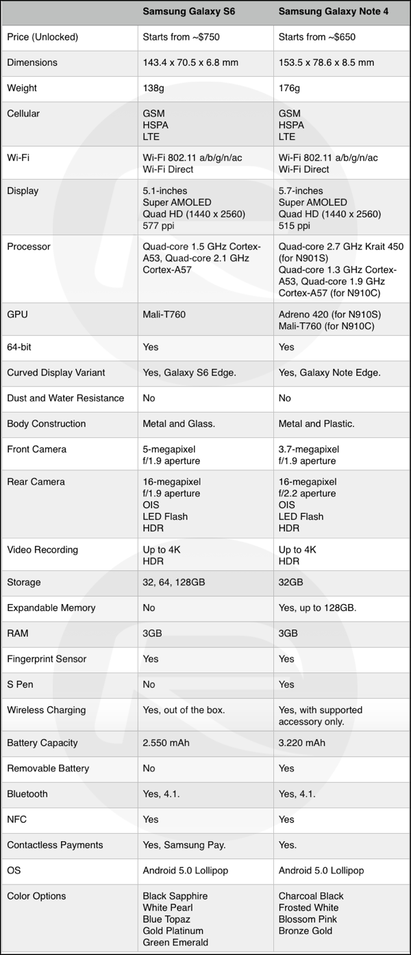 Galaxy S6 vs Note 4 comparison chart detail