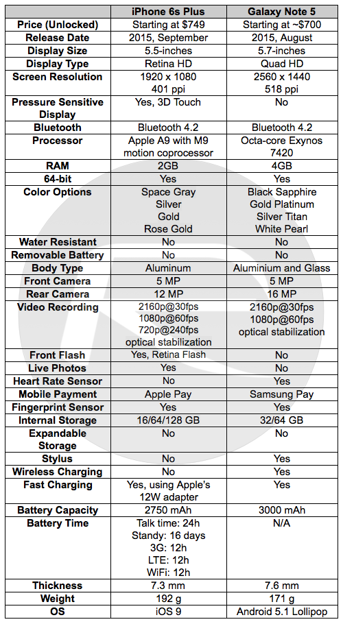 iPhone 6s Plus vs Galaxy Note 5