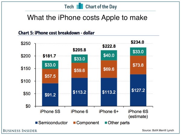 iPhone-cost-breakdown-e1442343661520.jpeg