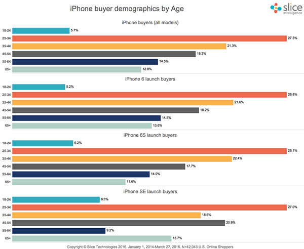 iphone-se-customer-age-slice-data