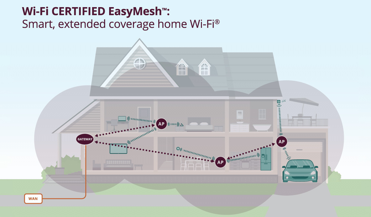 New Easy Mesh Standard Will Allow Different Routers To Form Mesh Networks