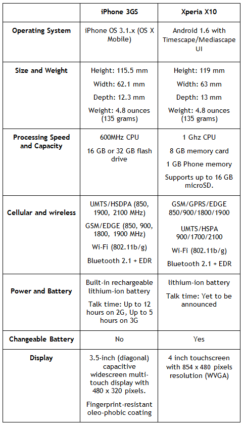 Xperia X10 vs iPhone 3GS