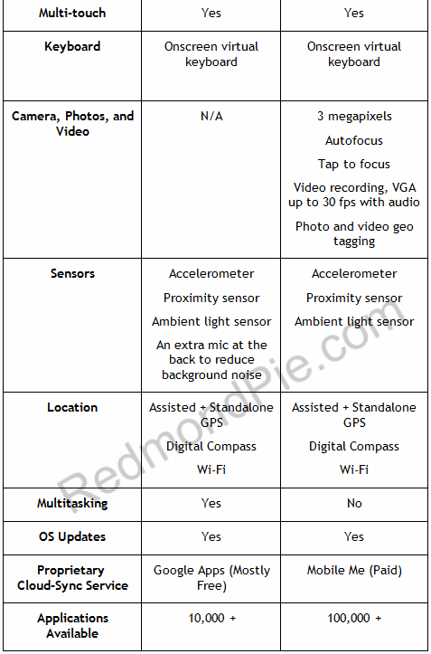 Nexus One vs iPhone 3GS