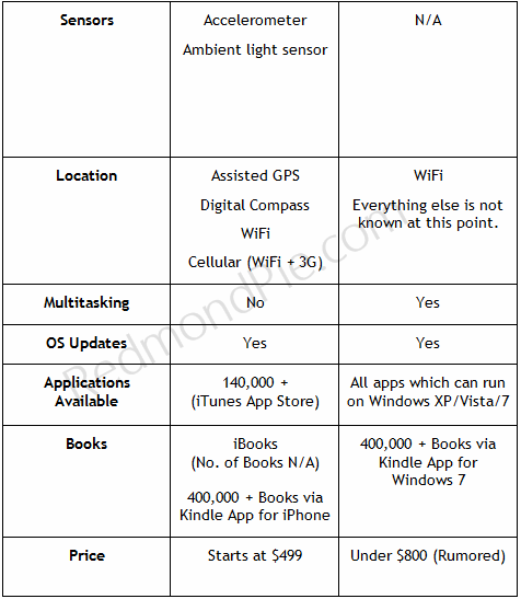 iPad vs HP Slate