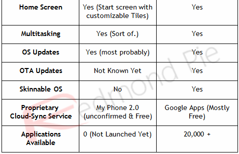 Windows Phone 7 vs Android