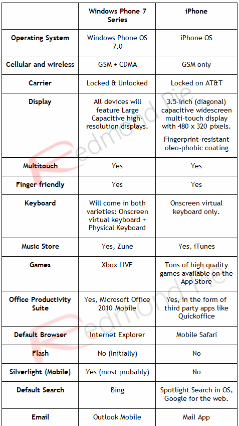 Windows Phone 7 vs iPhone