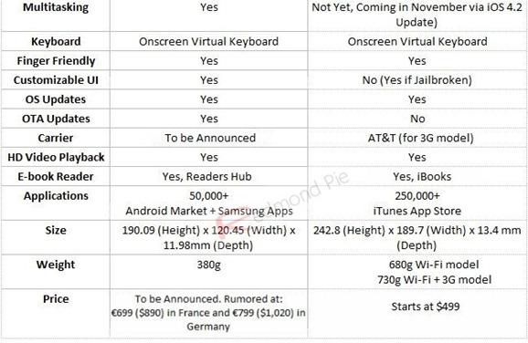Galaxy Tab vs iPad (1)