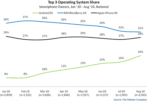 top recent mobile operating systems blackberry iphone ios android
