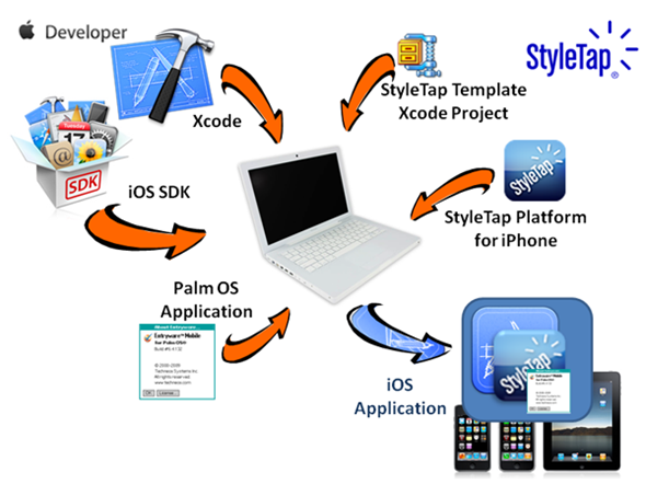 StypeTap iOS Wrapper SDK