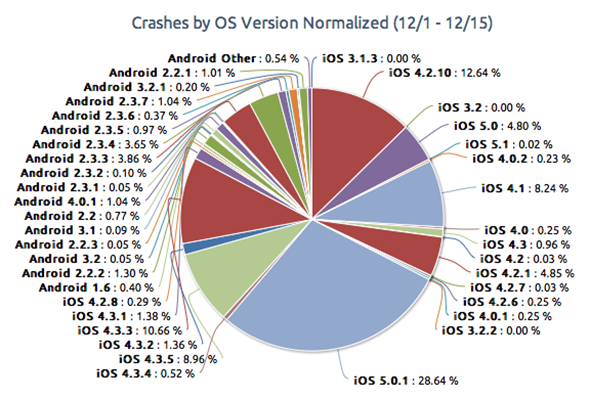 crashes-ios-android-1