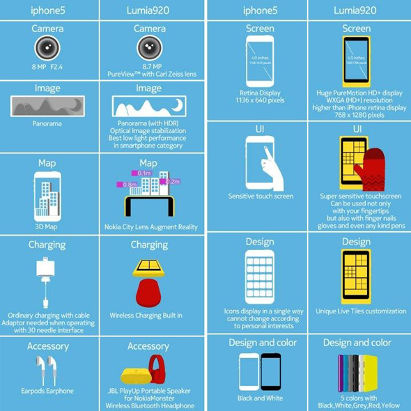 Lumia iPhone 5 infographic