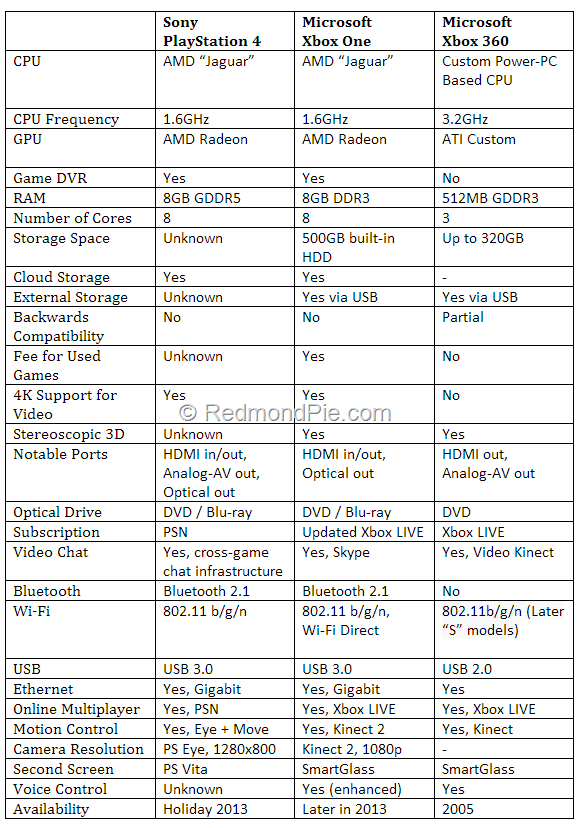 ost fejl tilpasningsevne Xbox One vs PS4 vs Xbox 360 [Specs Comparison] | Redmond Pie