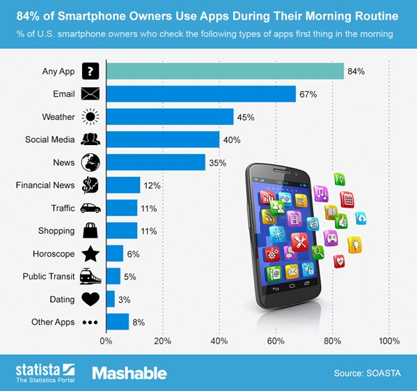 Mobile App Usage