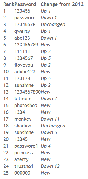 Top Passwords 2013