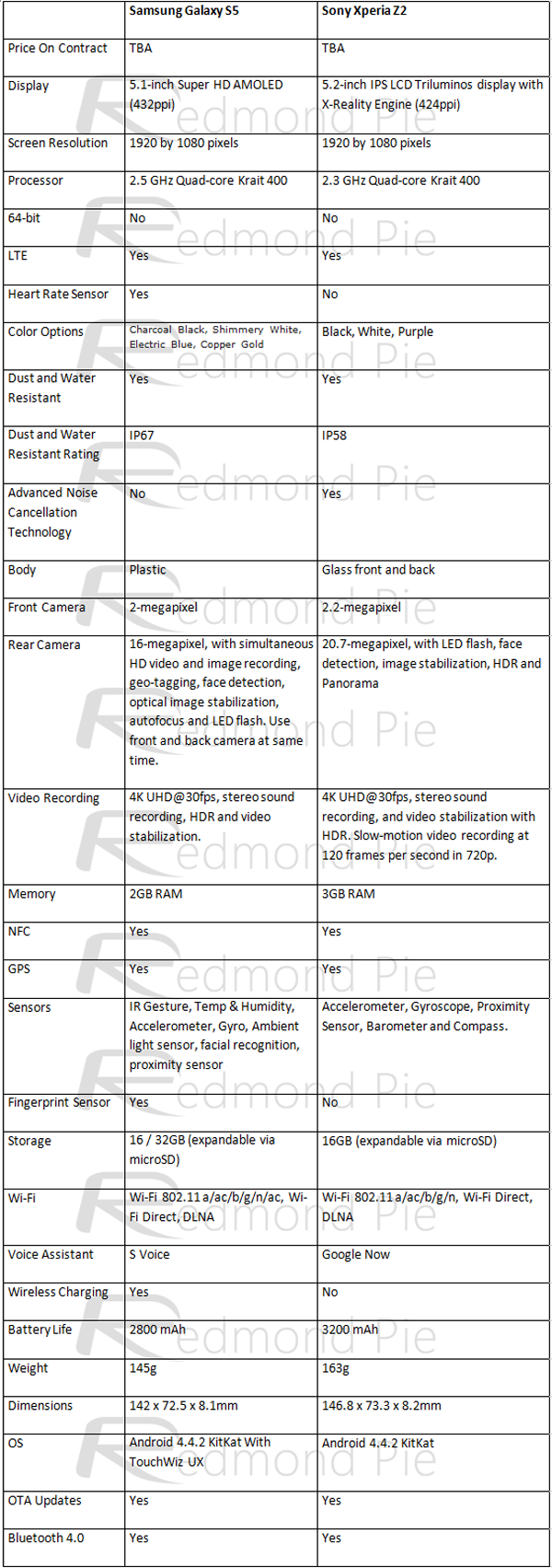 GalaxyS5 vs XperiaZ2 comparison chart