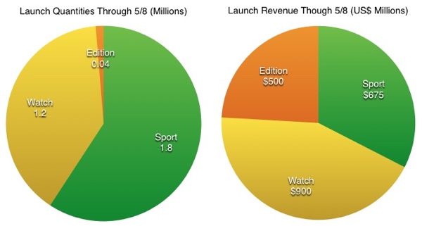 Apple Watch sales chart