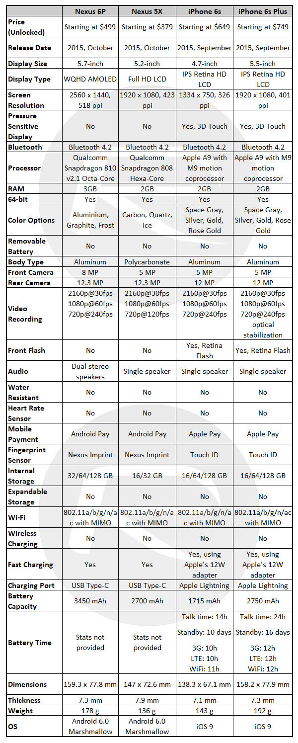 Nexus-6P-vs-Nexus-5X-vs-iPhone-6s-vs-iPhone-6s-Plus-specs-1