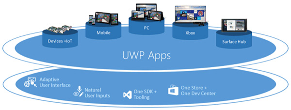 UWP-Microsoft-Universal-Windows-Platform