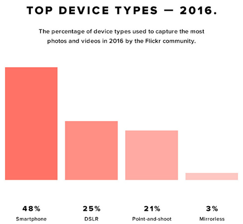 flickr-top-devices-2016