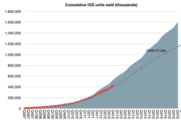 iOS-units-sold