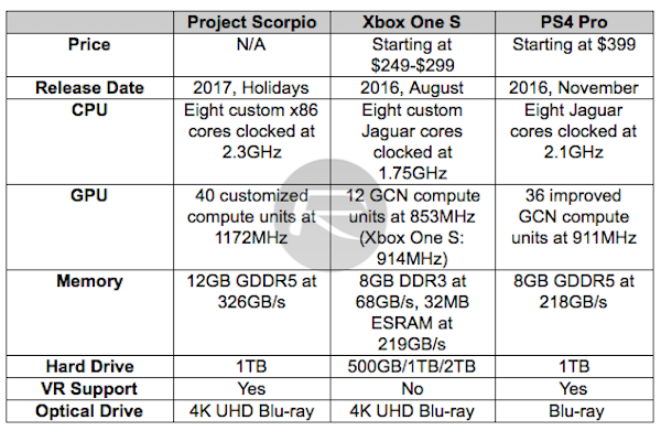 Penelope heel veel agitatie Project Scorpio Vs Xbox One S Vs PS4 Pro Specs Comparison | Redmond Pie