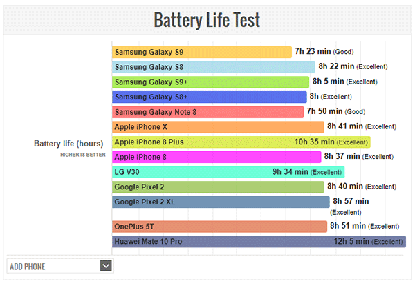 iPhone X Vs Galaxy S9 Battery Life Test Comparison ... - 600 x 414 png 30kB