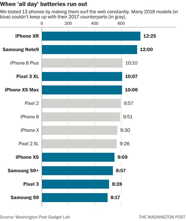 Iphone Battery Life Comparison Chart