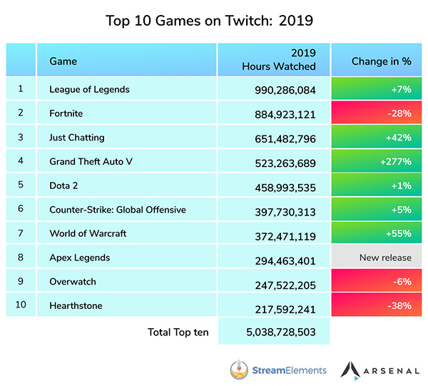 Most Watched Games on  - Top 10 Games with Highest Viewers