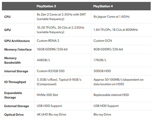 Ps5 Vs Ps4 Specs Sony Officially Reveals Full Specifications Of Its Upcoming Playstation 5 Gaming Console Redmond Pie