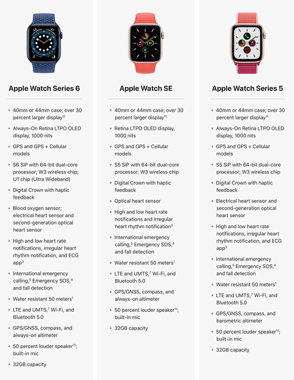 Характеристики часов apple. Эппл вотч 6 характеристики. Apple watch se 44mm и 5. Apple watch se 2 44mm 40 разница. Сравнение Apple watch 3 и se таблица.